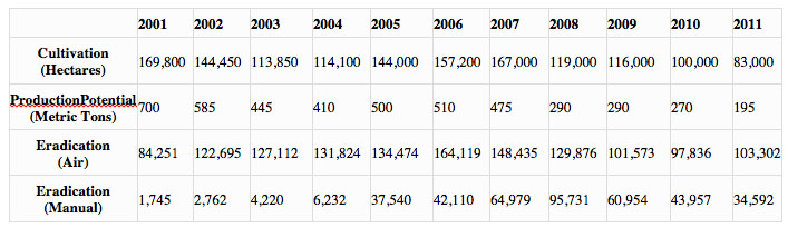 Coca in the Andes Chart 1