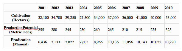 Coca in the Andes Chart 2