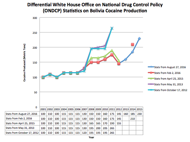 Cocaine Production ONDCP Statistics