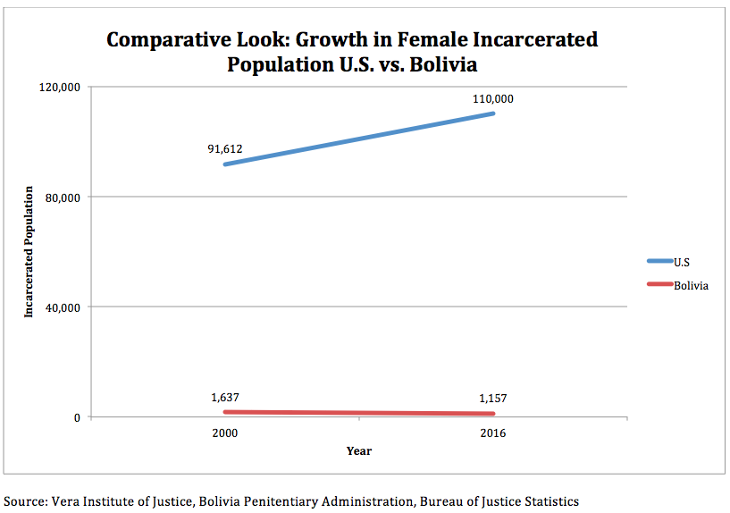 Comparative Growth Female Prison Pop Bolivia vs. U.S.