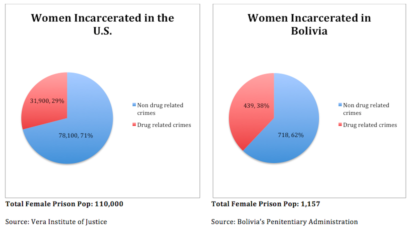 Comparative Pie Charts U.S. vs. Bolivia Female Prison Pop