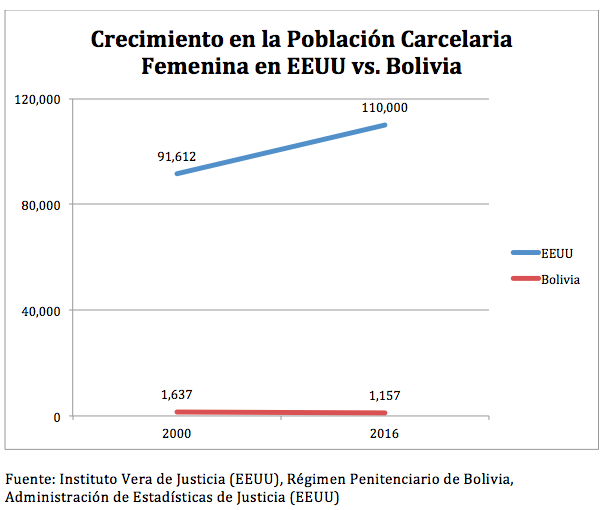 Crecimiento poblacion carcelaria comparacion