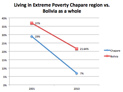 extreme-poverty-chapare-vs-bolivia