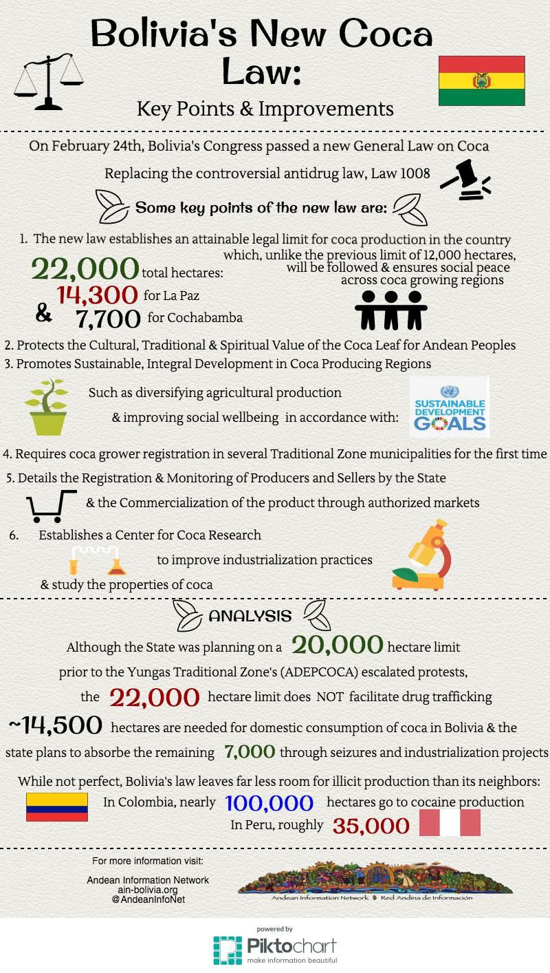 FINAL bolivia new coca law key points