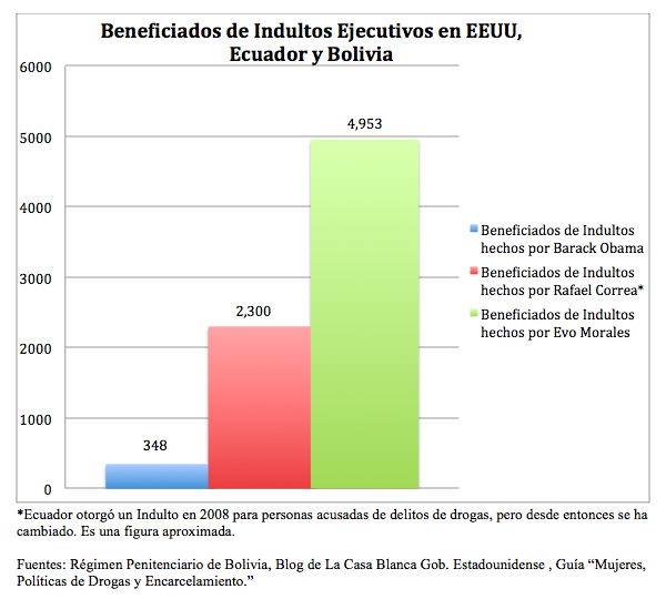 Grafico Indultos
