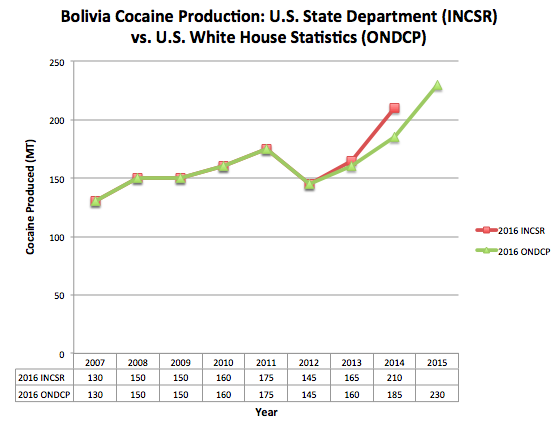 INCSR vs. ONDCP cocaine