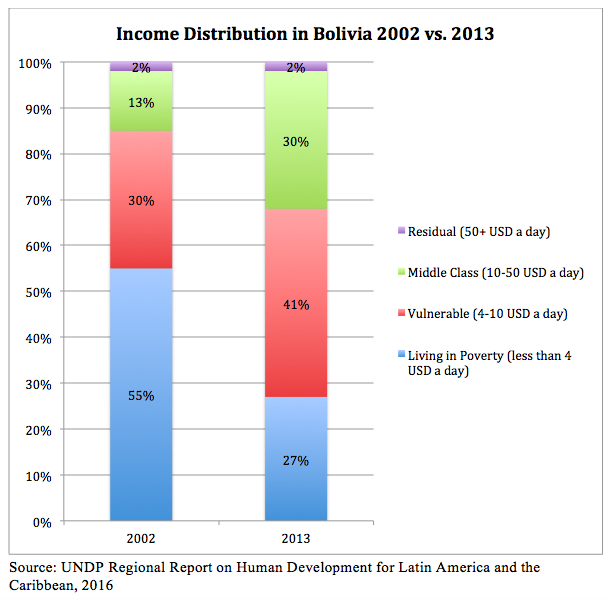 Income distribution 2002:2013