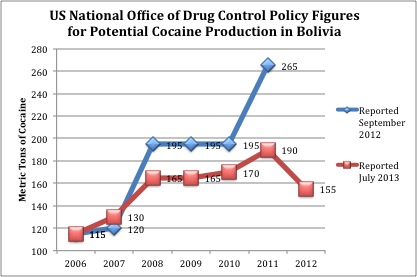 ONDCP Potential Cocaine Production