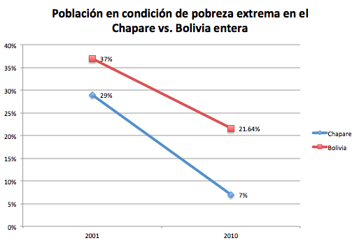 pobreza-extrema-chapare-v-bolivia