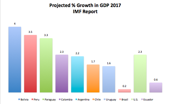 Projected GDP Growth Chart