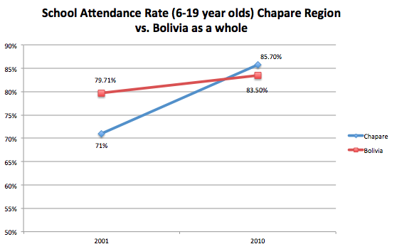 school-attendance-chapare-vs-bolivia