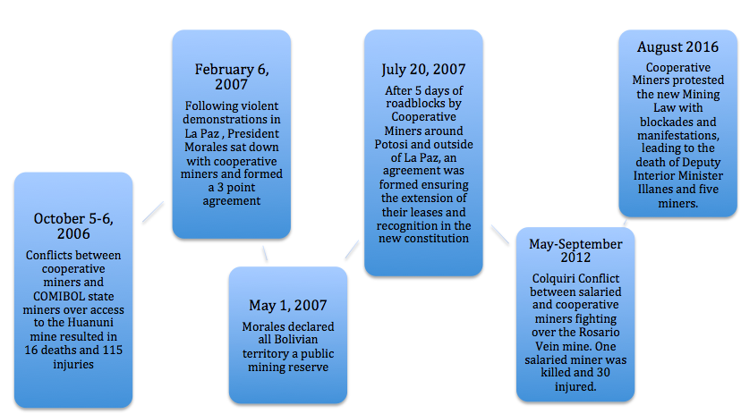 TImeline
