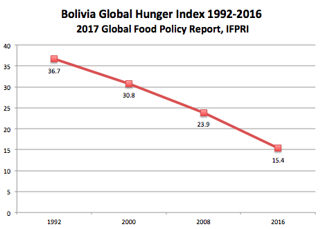 Bolivia GHI Chart
