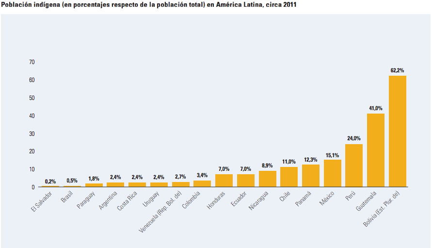 undp-indigenous-pop-graph